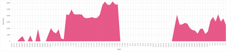 A graph showing the total revenue from Instagram.