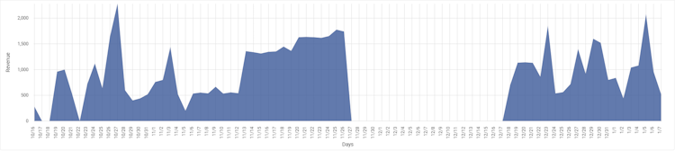 A graph that shows total revenue earned from Facebook.
