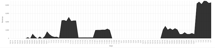 A graph that details the total revenue earned from TikTok