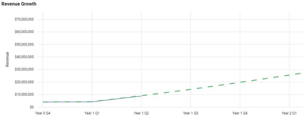 Sales Results and projections for Q2