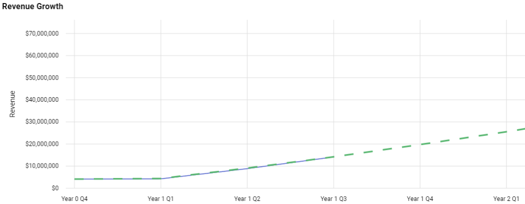 sales results and projections for Q3